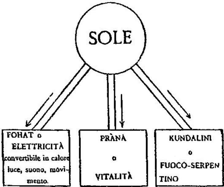 Il doppio eterico di Arthur Powell - Diagramma delle forze solari ( fohat, prana, kundalini )